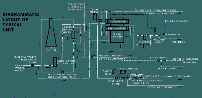 Diagrammatic layout of flash evaporator