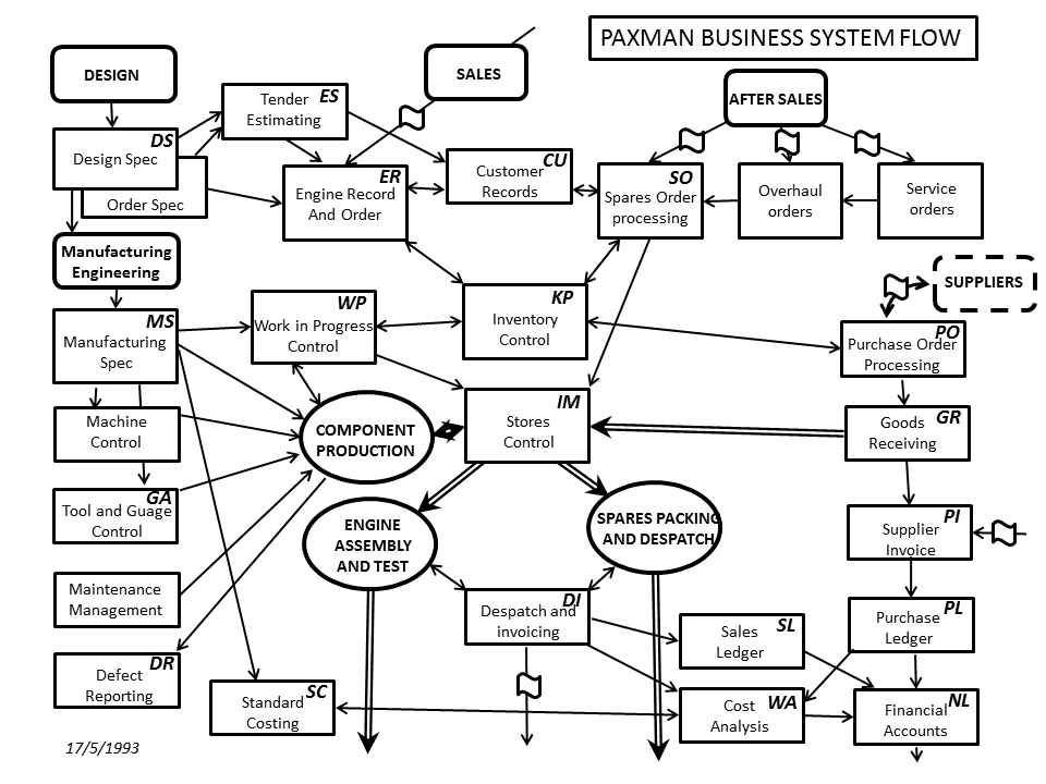 Business System Flow Chart