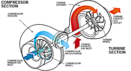 Turbocharger design: Construction and working of turbochargers - Bright Hub  Engineering